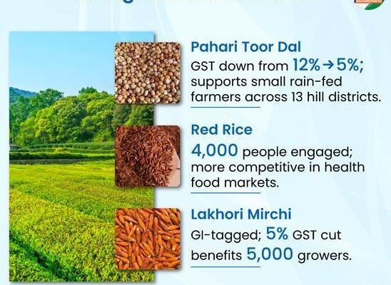 जीएसटी दर में कटौती: उत्तराखंड में कृषि, पर्यटन और उद्योग को मिली मजबूती